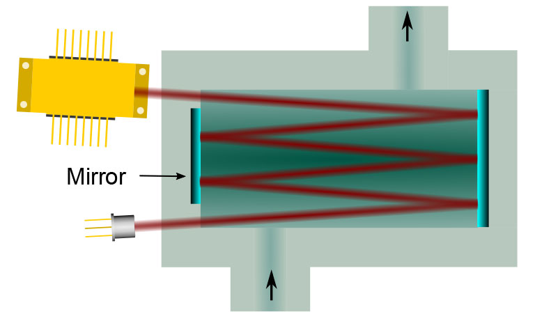 Multipass gas cell used for optical gas sensing by absorption spectroscopy