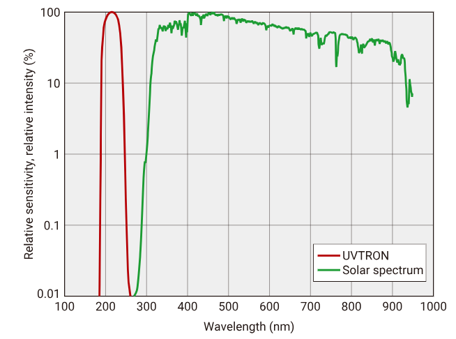 Spectrum comparison between UV-Tron and solar light