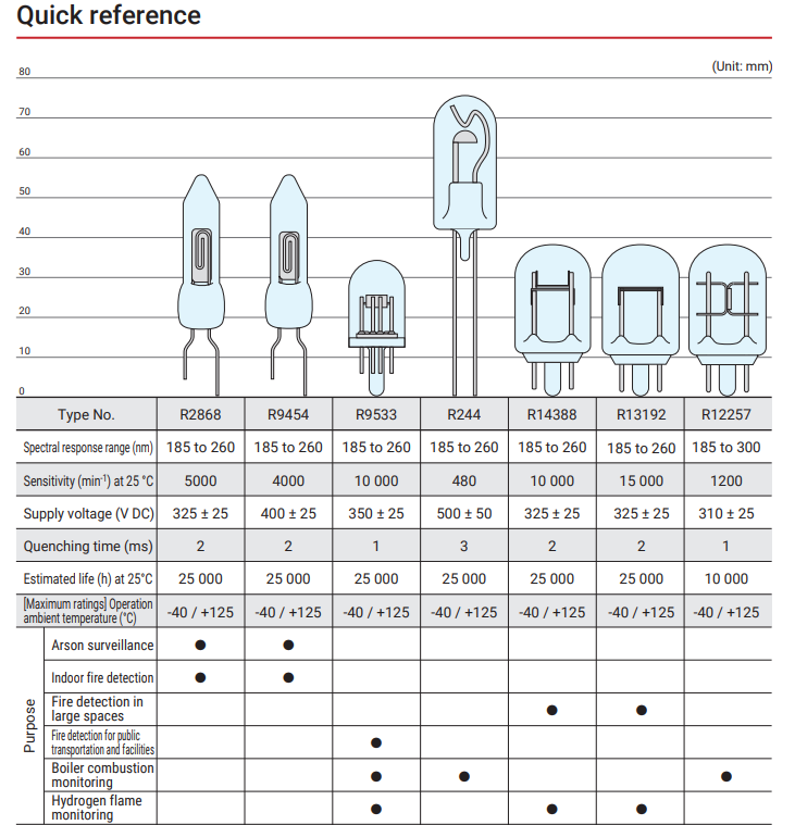 UVTRON® series quick reference