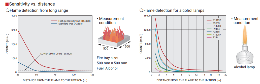  Flame detection: sensitivity vs. distance