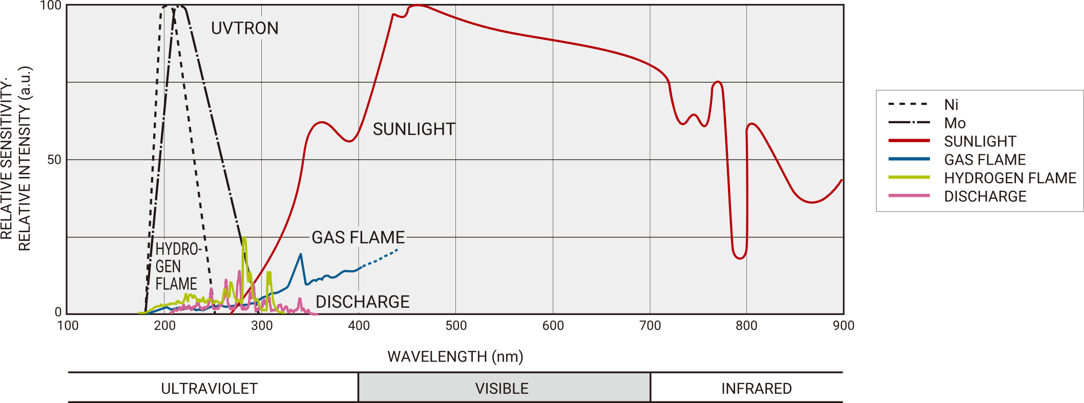 UVTRON® detection in the UV range