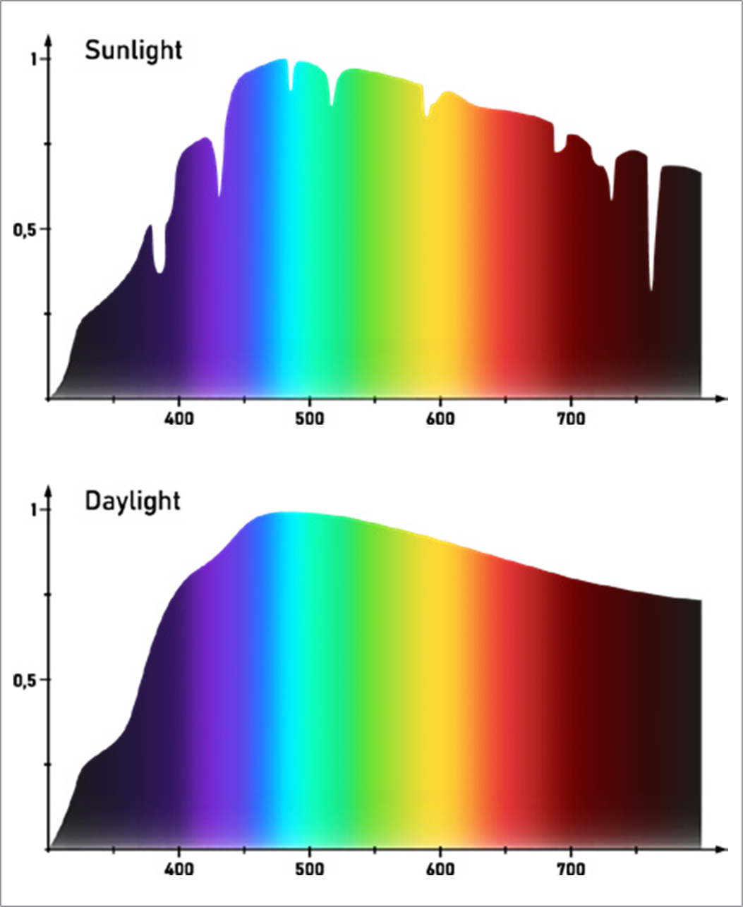 Spectrum of daylight and in general, of solar light emission