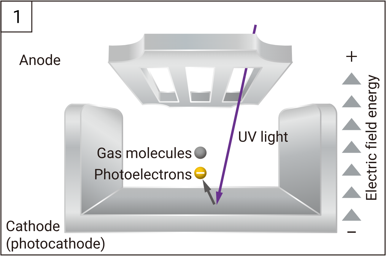 UVTRON operating principle step 1