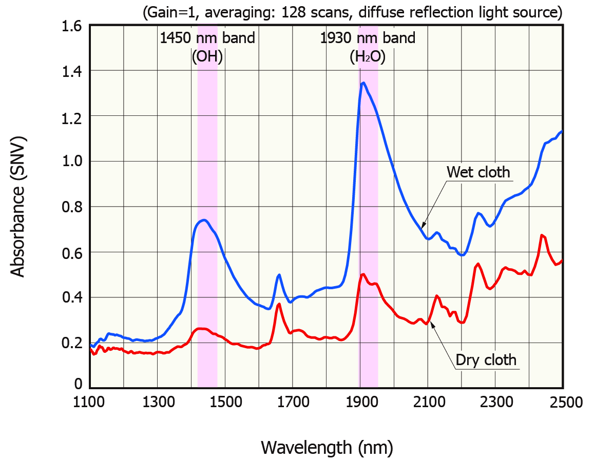 Absorption spectra of a dry and a wet cloth obtained using a Hamamatsu Photonics FT-NIR spectrometer. The wet cloth has a higher absorption in the 1,450 nm and 1,930 nm water absorption bands. 