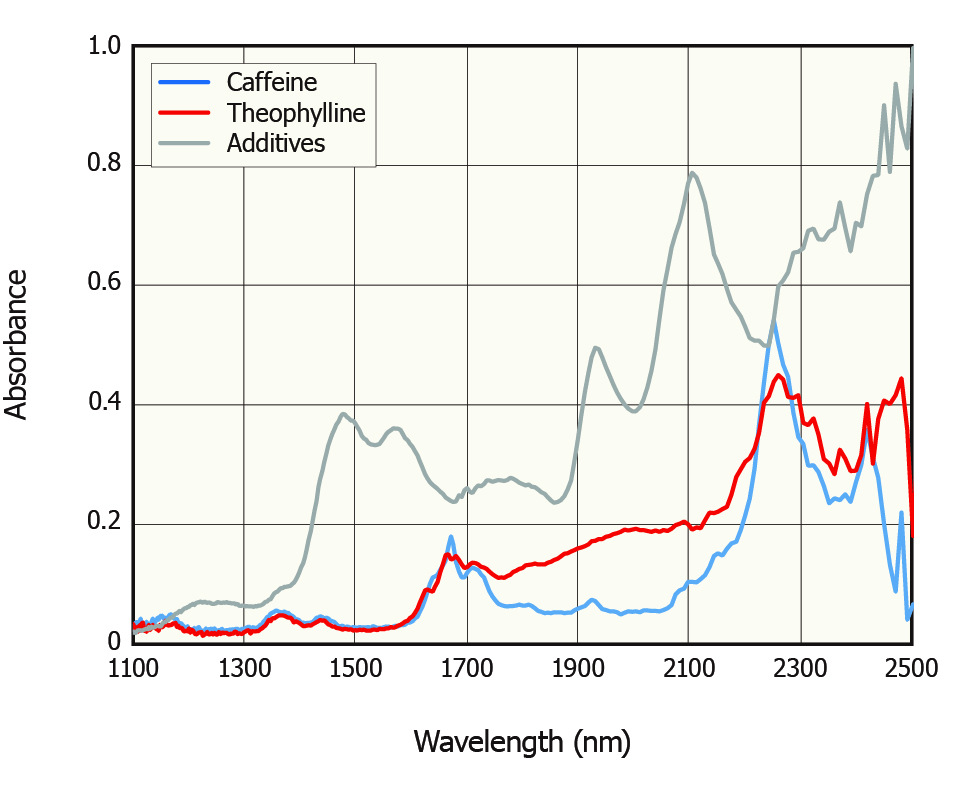 Absorption spectra of tablets containing theophylline, caffeine, and additives obtained using a Hamamatsu Photonics FT-NIR spectrometer.
