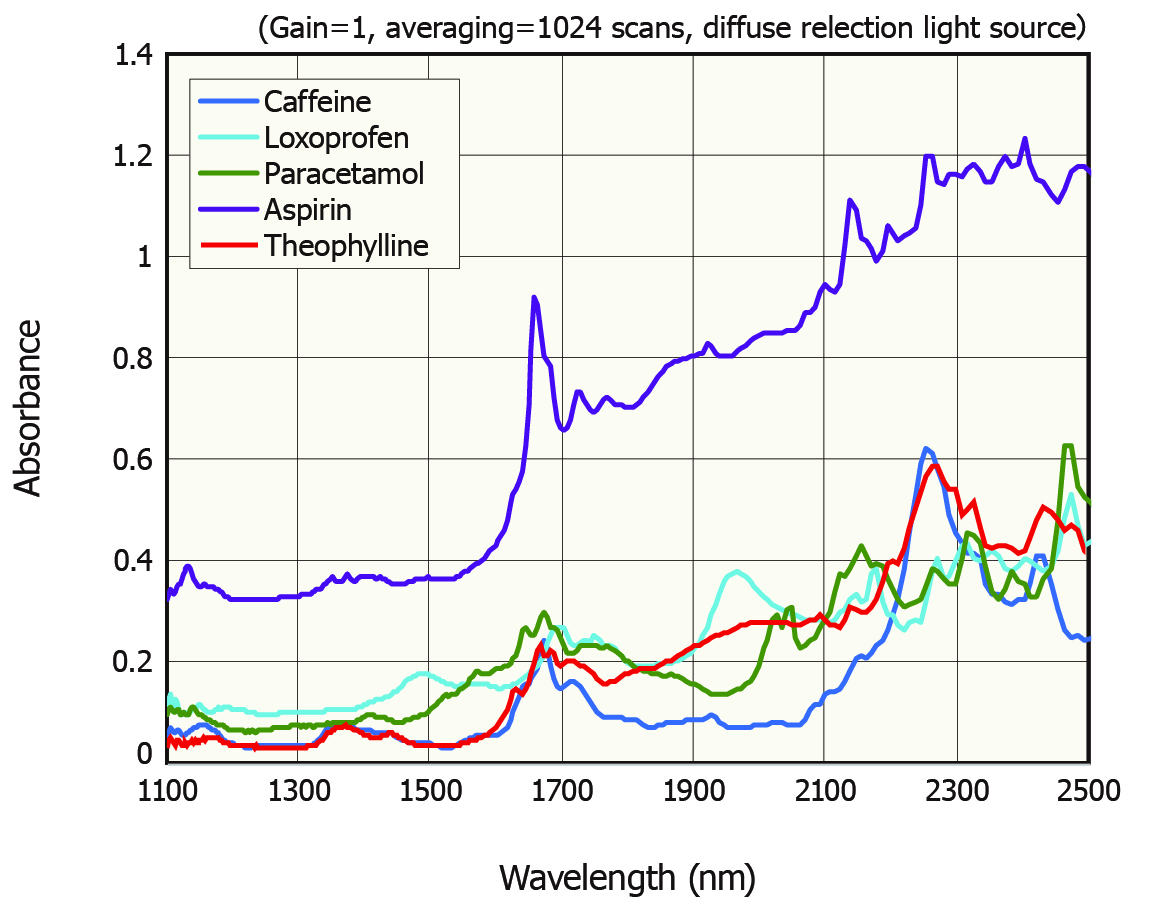Spectra of five medicines obtained using a Hamamatsu Photonics FT-NIR spectrometer.