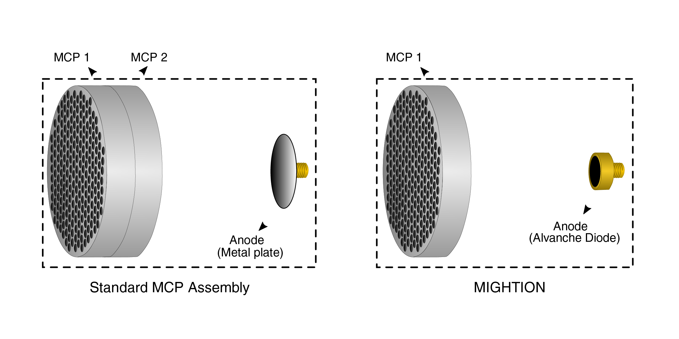 In MIGHTION the second MCP (“MCP 2”) and the metal anode used in a standard MCP assembly are replaced by an avalanche diode (AD).