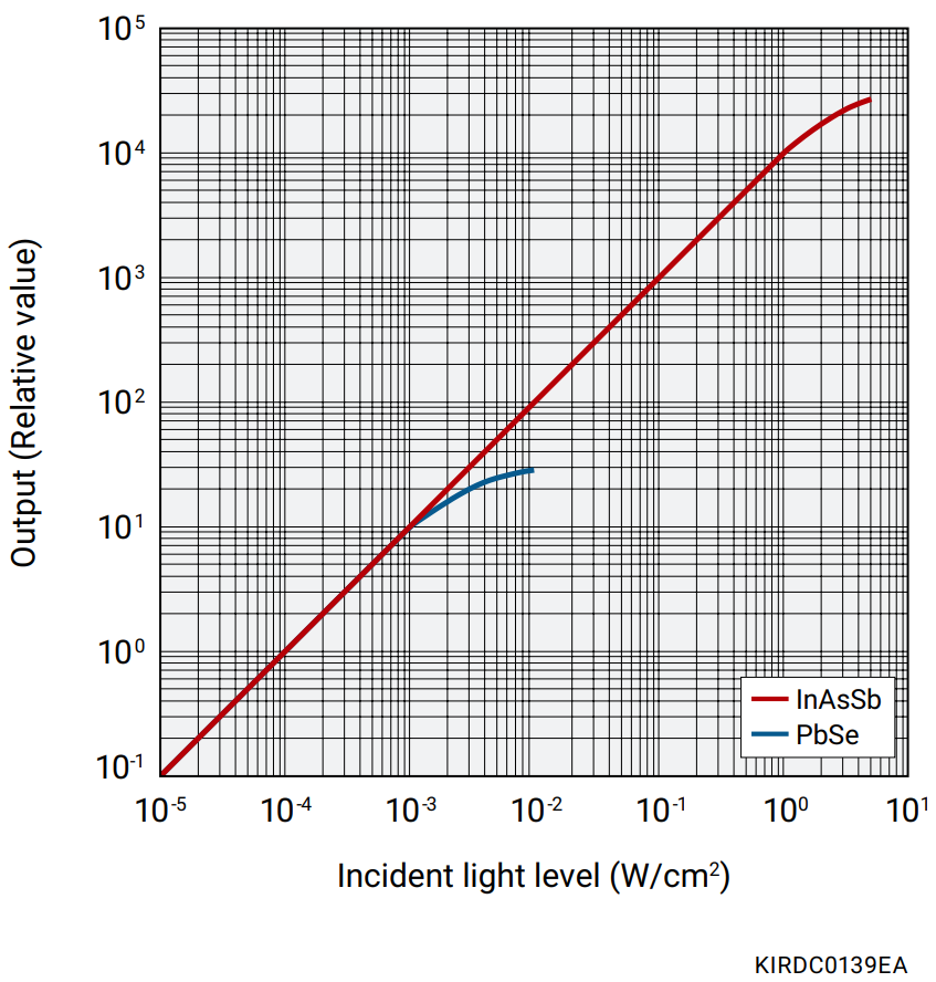 Typical output linearity of InAsSb detector compared to PbSe.