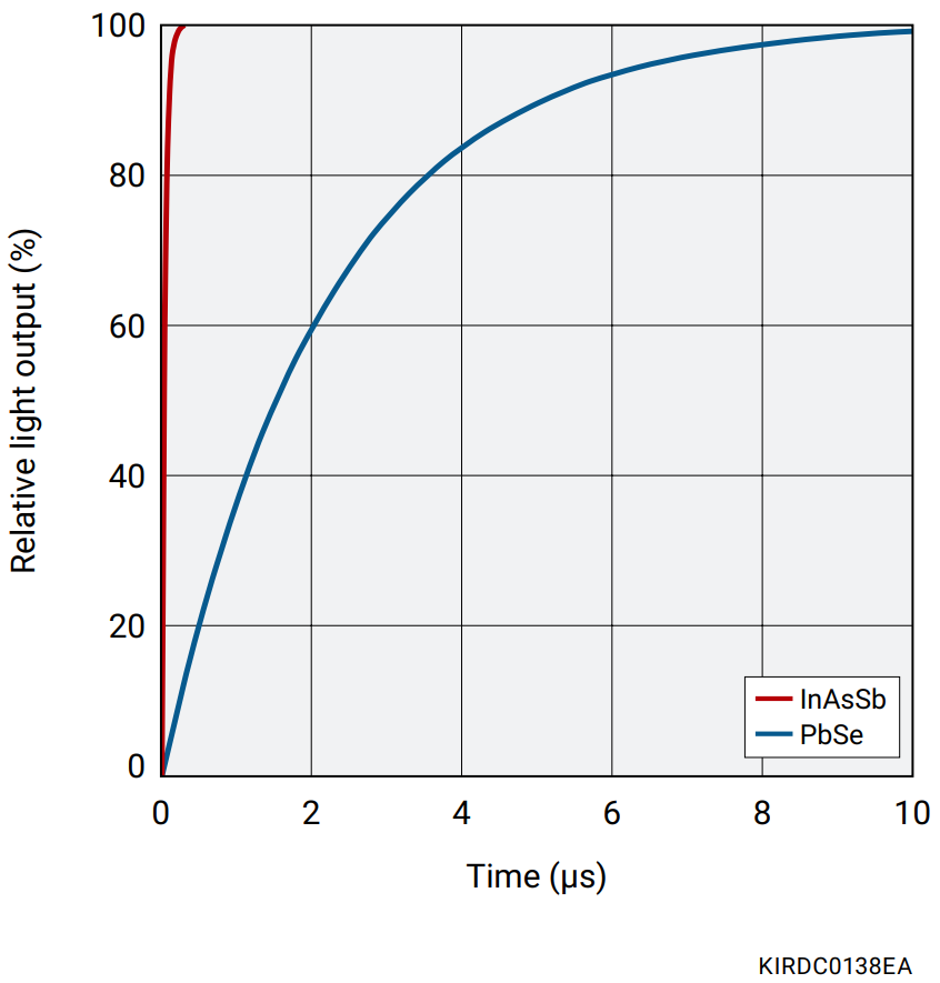 Typical response speed of InAsSb detectors compared to PbSe