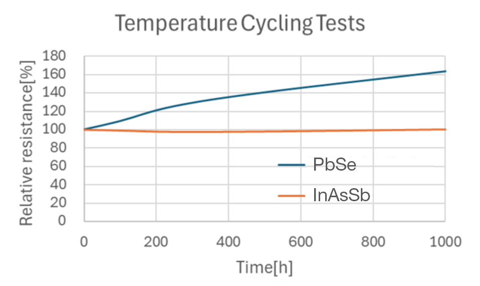 Typical behavior over time for InAsSb and PbSe detectors.