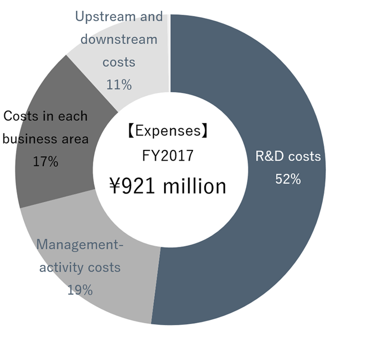 FY2016 Expenses