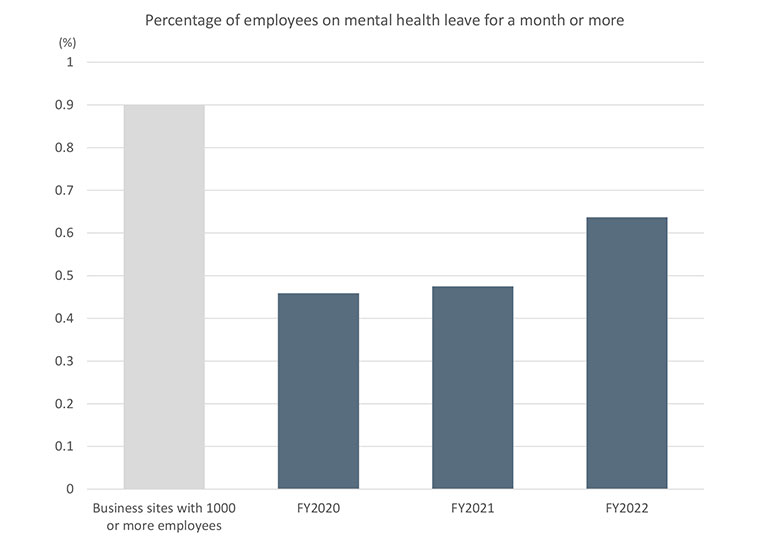 Percentage of employees on mental health leave for a month or more