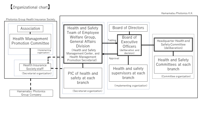 Health management organizational chart