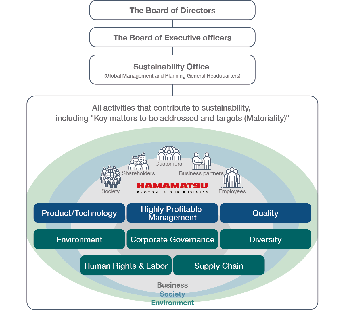 Organization chart