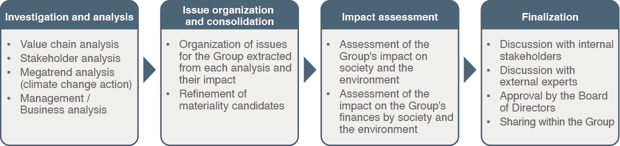 Materiality identification process