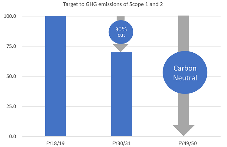 Target to cut GHG emission of Scope 1 and 2