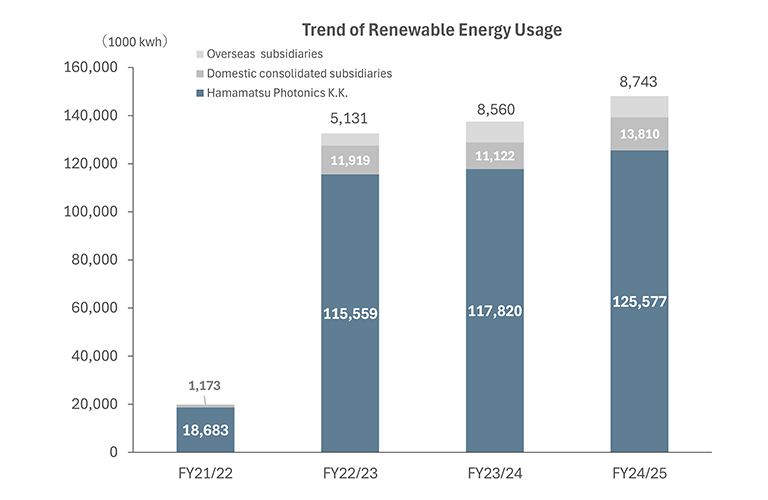 Trend of Renewable Energy Usage
