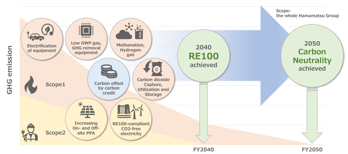 Transition plan to achieve carbon neutrality