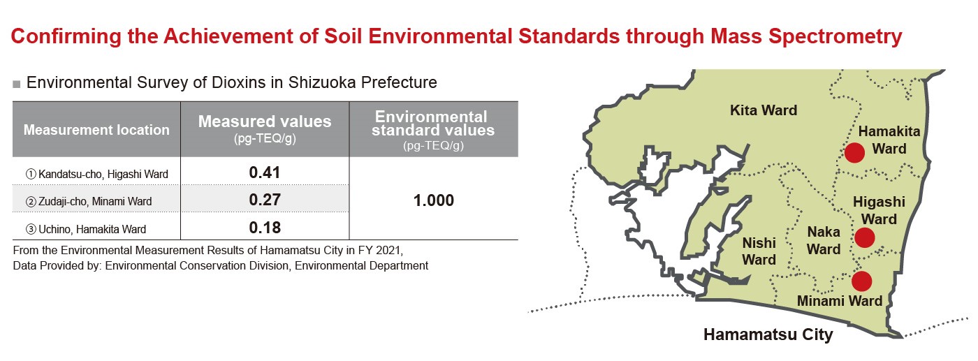 Environmental Survey of Dioxins in Shizuoka Prefecture