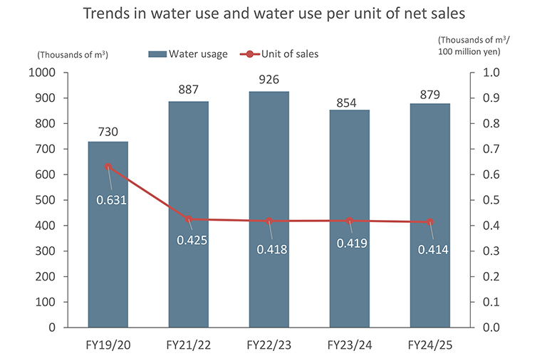 Trends in water use and water use per unit of net sales