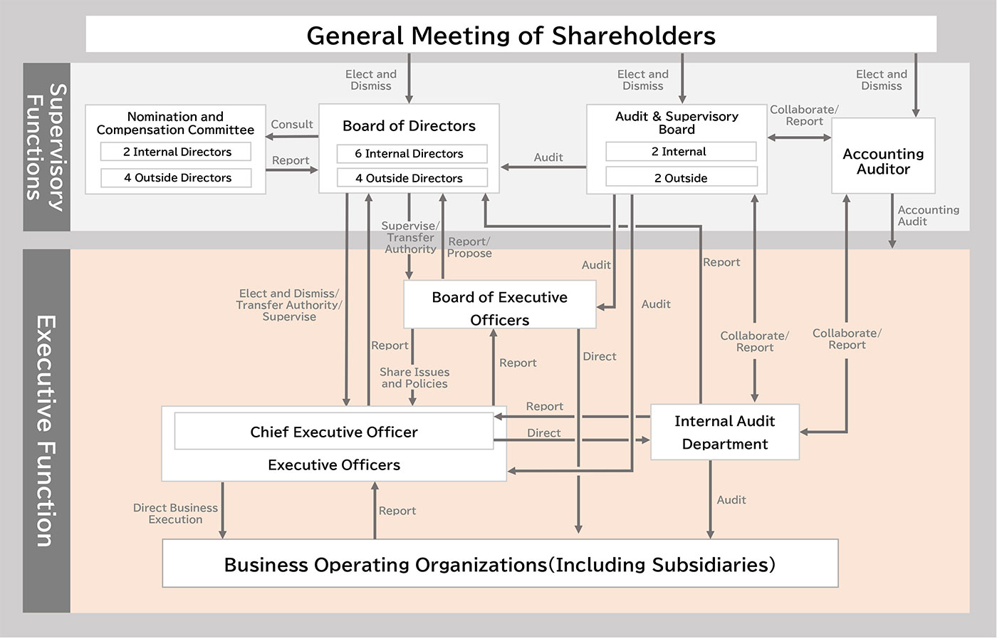 Schematic diagram of our corporate governance structure