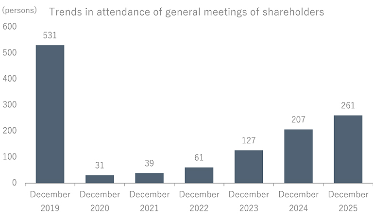 Trends in attendance of general meetings of shareholders