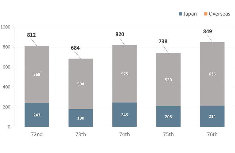 Figure 1：Number of IP rights patented/registered, trademarks not included