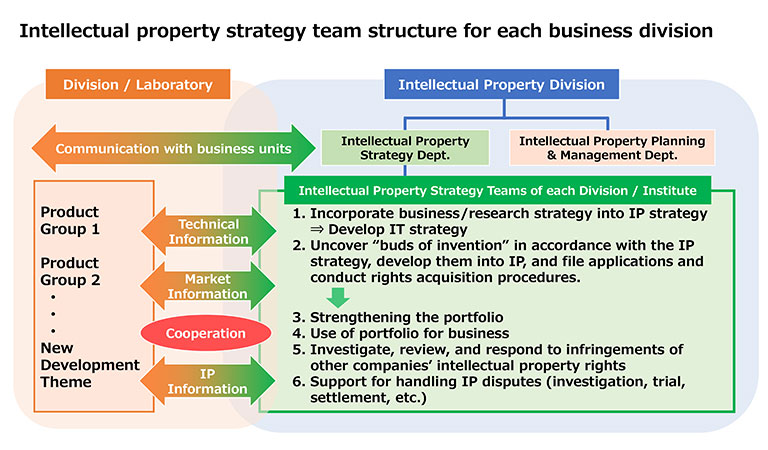 Intellectual Property strategy team structure for each business division