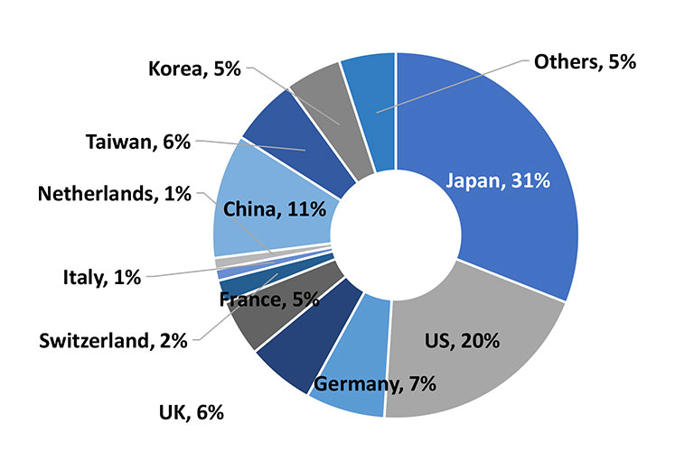 Figure 3:  Number of IP rights by country, trademarks not included (current as of Sept.30, 2023)