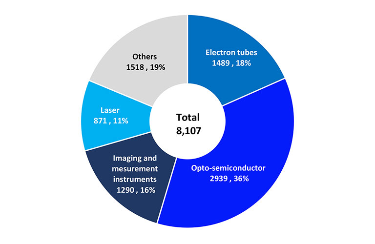 Figure 4:  Number/Ratio of IP rights by business category (current as of Sept.30, 2023)