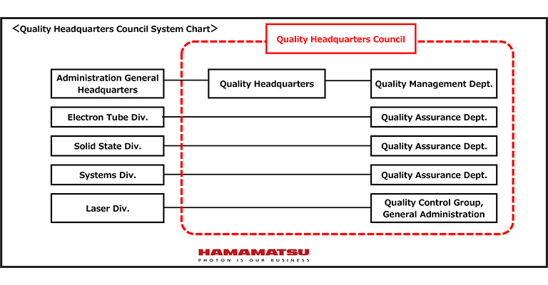 Quality Headquarters Council system chart