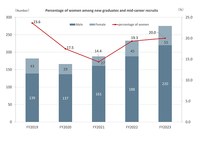 percentage of women among new hires
