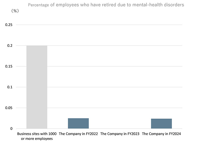 Percentage of employees who have retired due to mental-health disorders