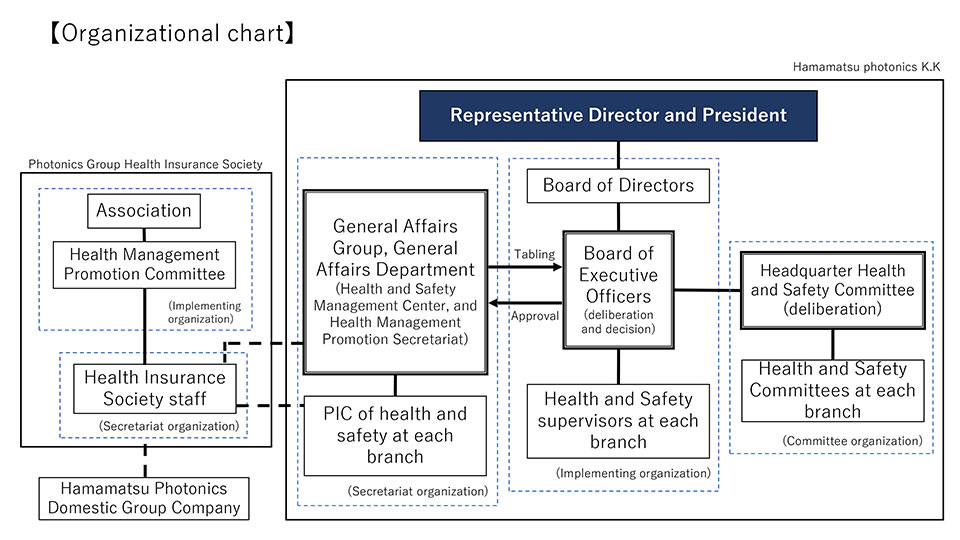 Organizational chart