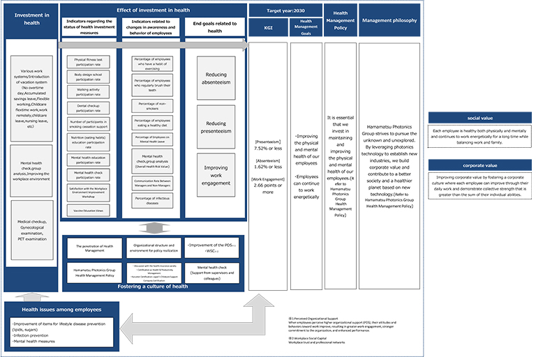 Health & productivity management strategy map