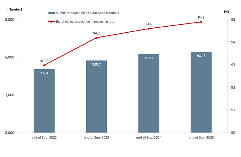 Shareholding-association membership