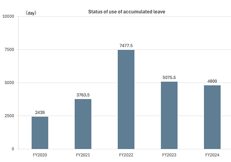status of use of accumulated leave