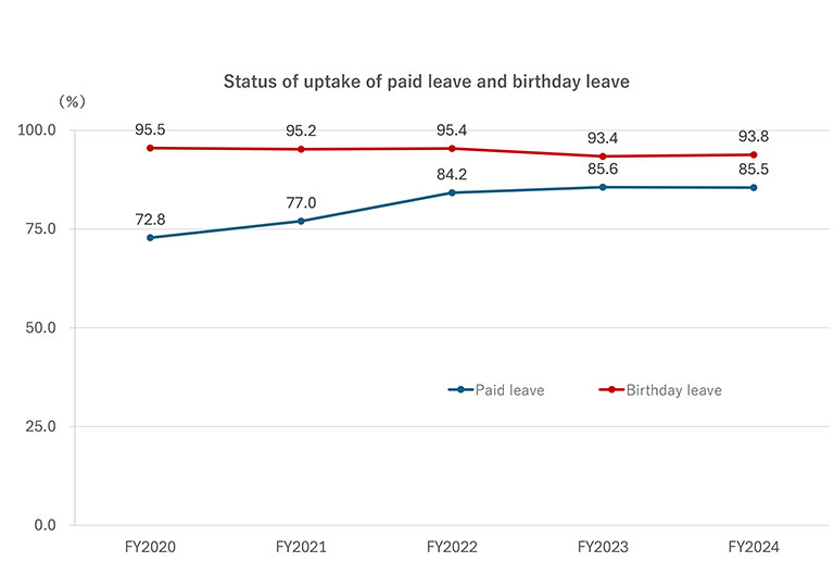 Status of uptake of paid leave and birthday leave