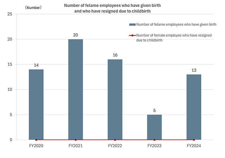 Number of female employees who have given birth and status of continuing employment