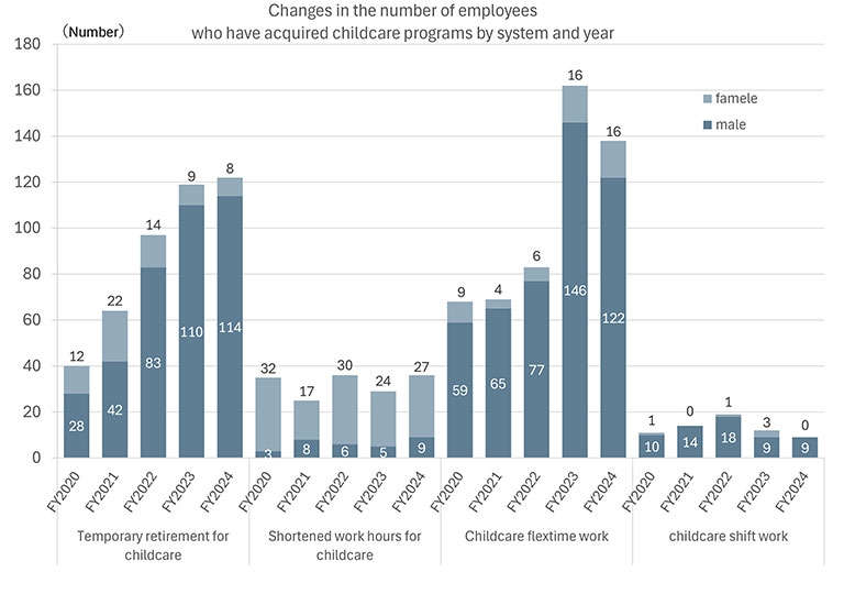 Uptake of temporary retirement for childcare