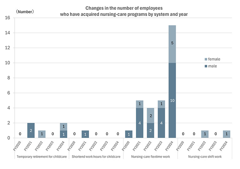 Uptake of temporary retirement for nursing care