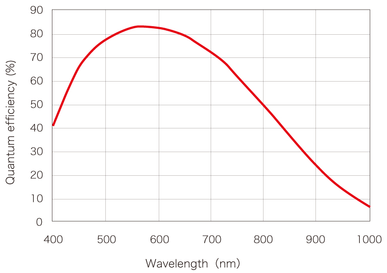 c11440-62u spectral response