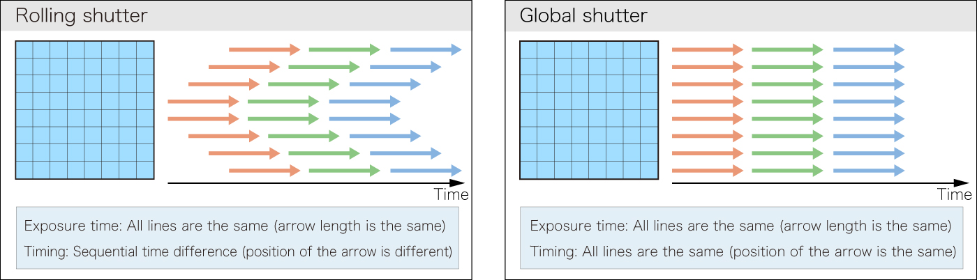 Readout timing of rolling shutter and global shutter