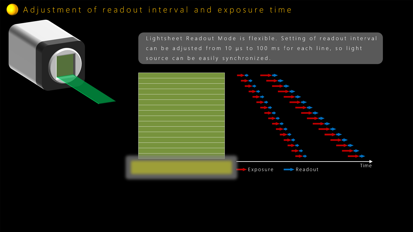 Adjustment of readout interval and exposure time