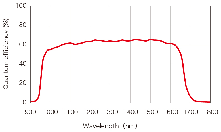 c14041-10u spectral response