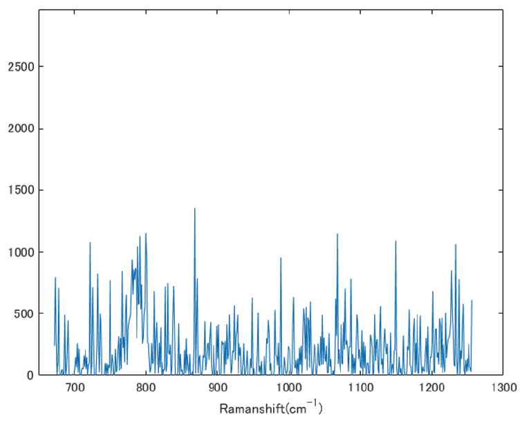 Raman spectrum comparison of EMCCD