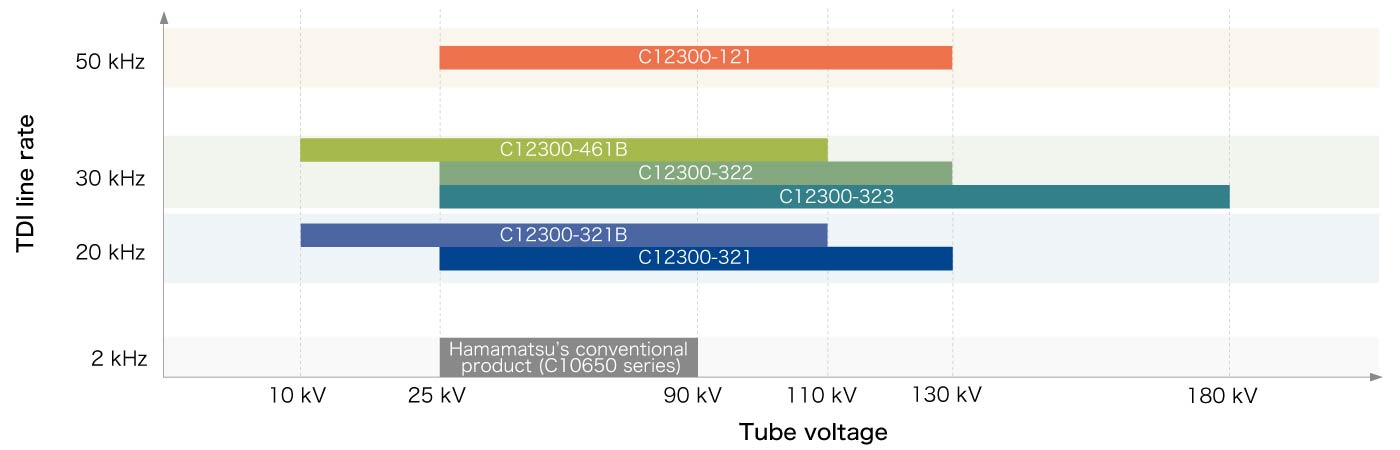 TDI line rate and tube voltage