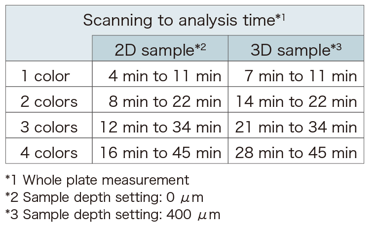 scanning to analysis time