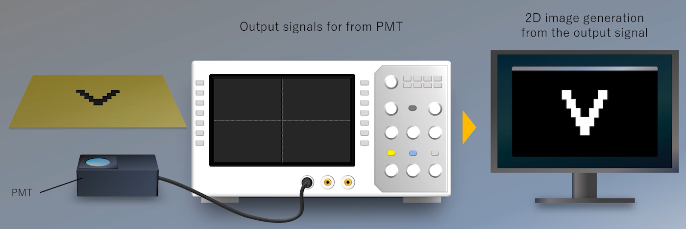 Example of conversion from PMT signal output over time to 2D image.