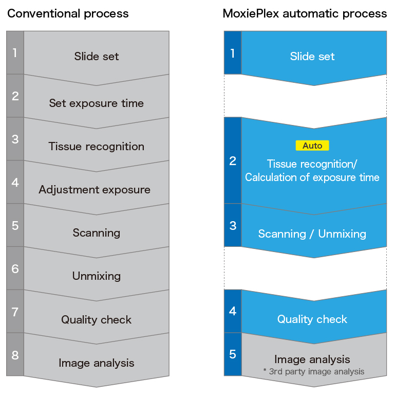 Conventional flow and MoxiePlex automatic flow